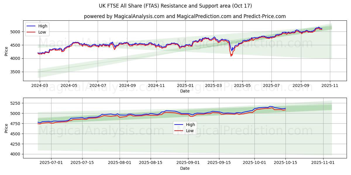 UK FTSE All Share (FTAS) Support and Resistance area (16 Oct) UK FTSE All Share (FTAS) Support and Resistance area (16 Oct)