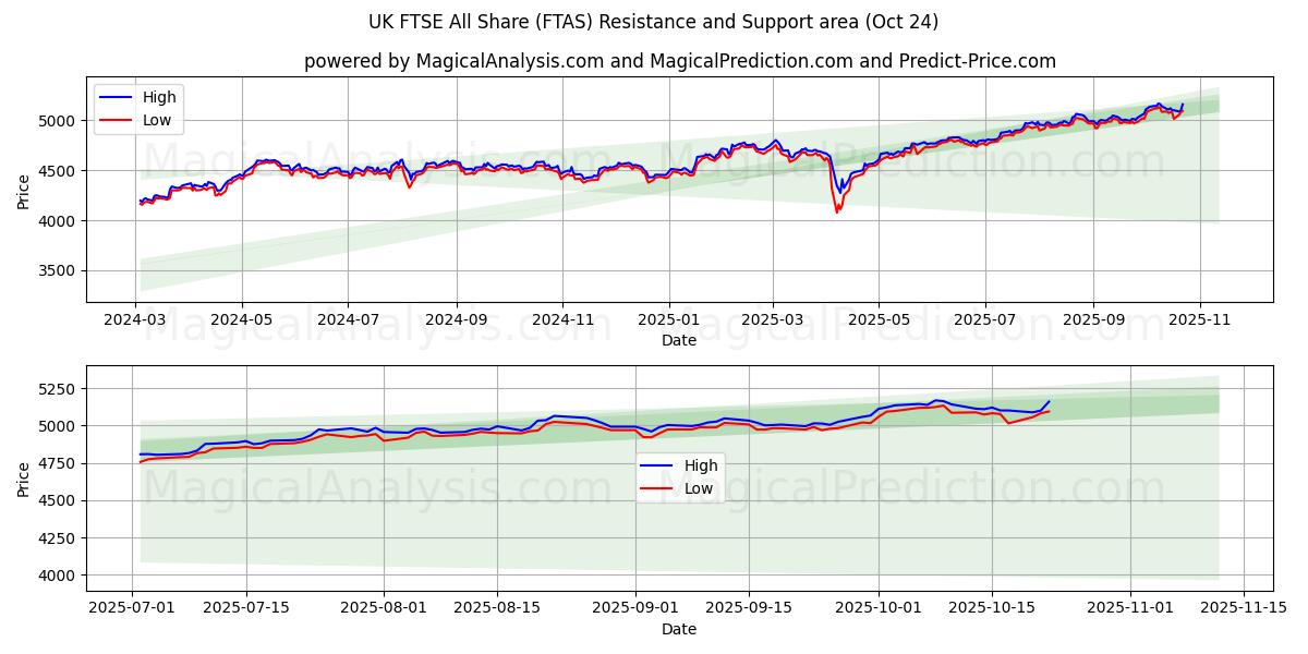 英国富时全股指数 (FTAS) Support and Resistance area (23 Oct)   英国富时全股指数 (FTAS) Support and Resistance area (23 Oct)