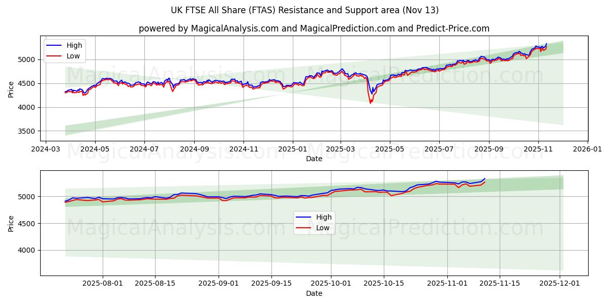  英国FTSE全シェア (FTAS) Support and Resistance area (12 Nov) 