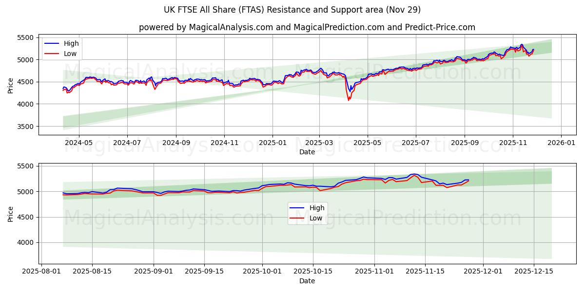  UK FTSE All Share (FTAS) Support and Resistance area (28 Nov) 