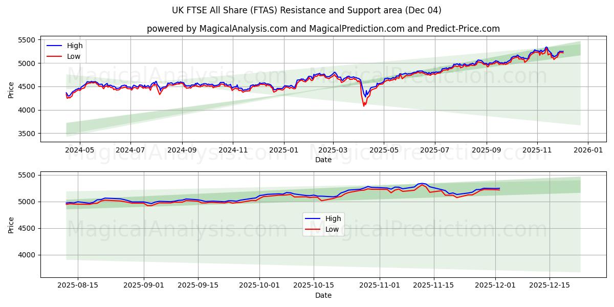  UK FTSE All Share (FTAS) Support and Resistance area (03 Dec) 