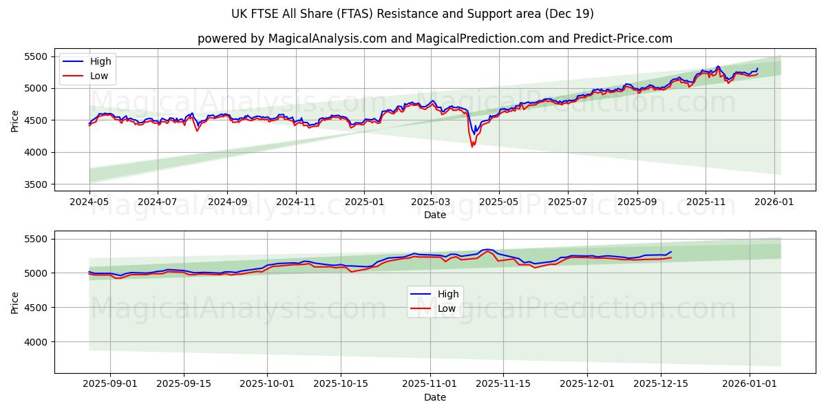  UK FTSE All Share (FTAS) Support and Resistance area (18 Dec) 