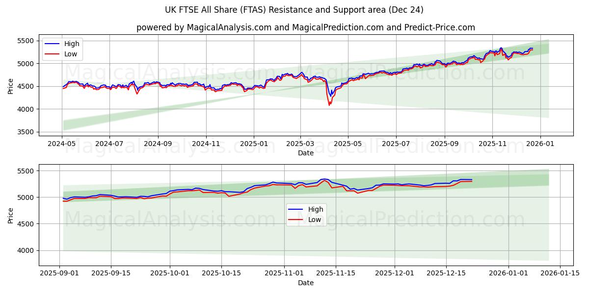  UK FTSE All Share (FTAS) Support and Resistance area (23 Dec) 