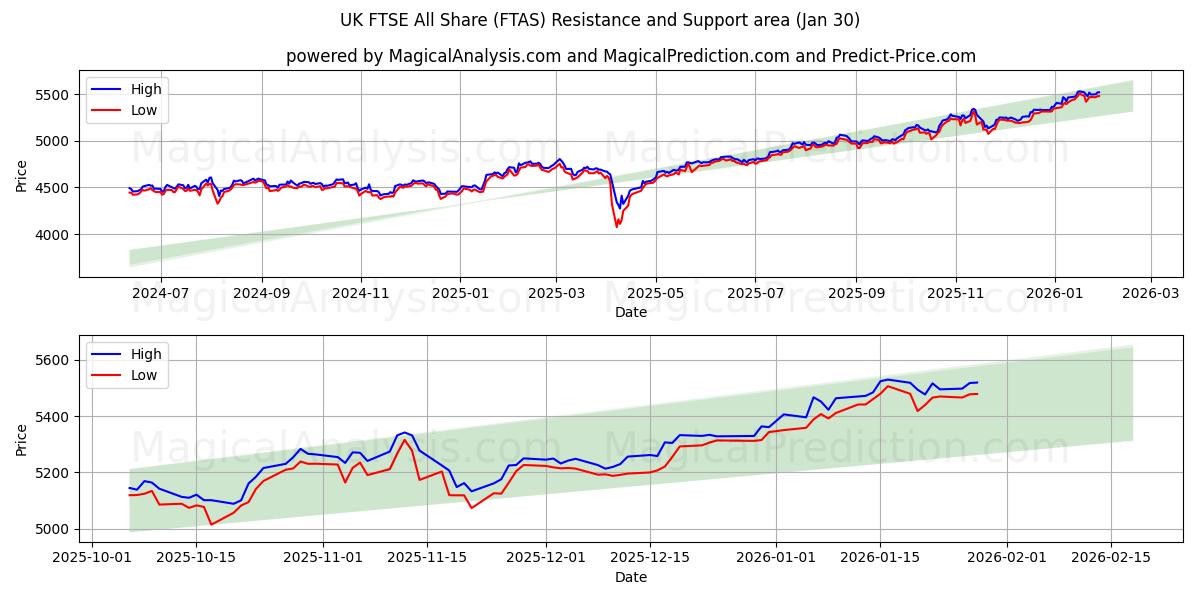  UK FTSE All Share (FTAS) Support and Resistance area (29 Jan) 