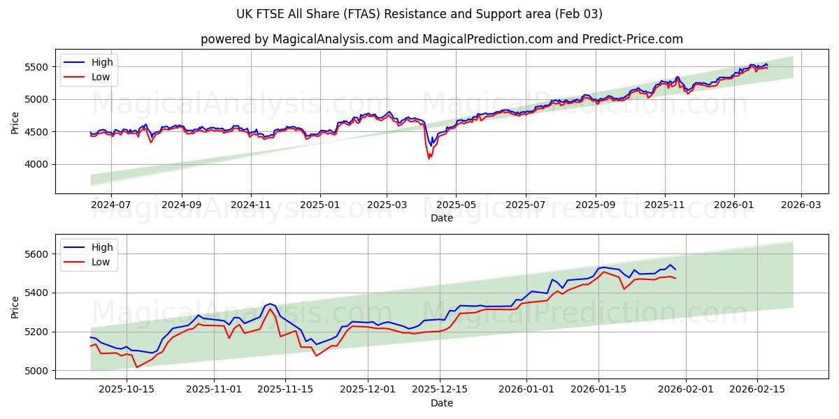  UK FTSE All Share (FTAS) Support and Resistance area (02 Feb) 
