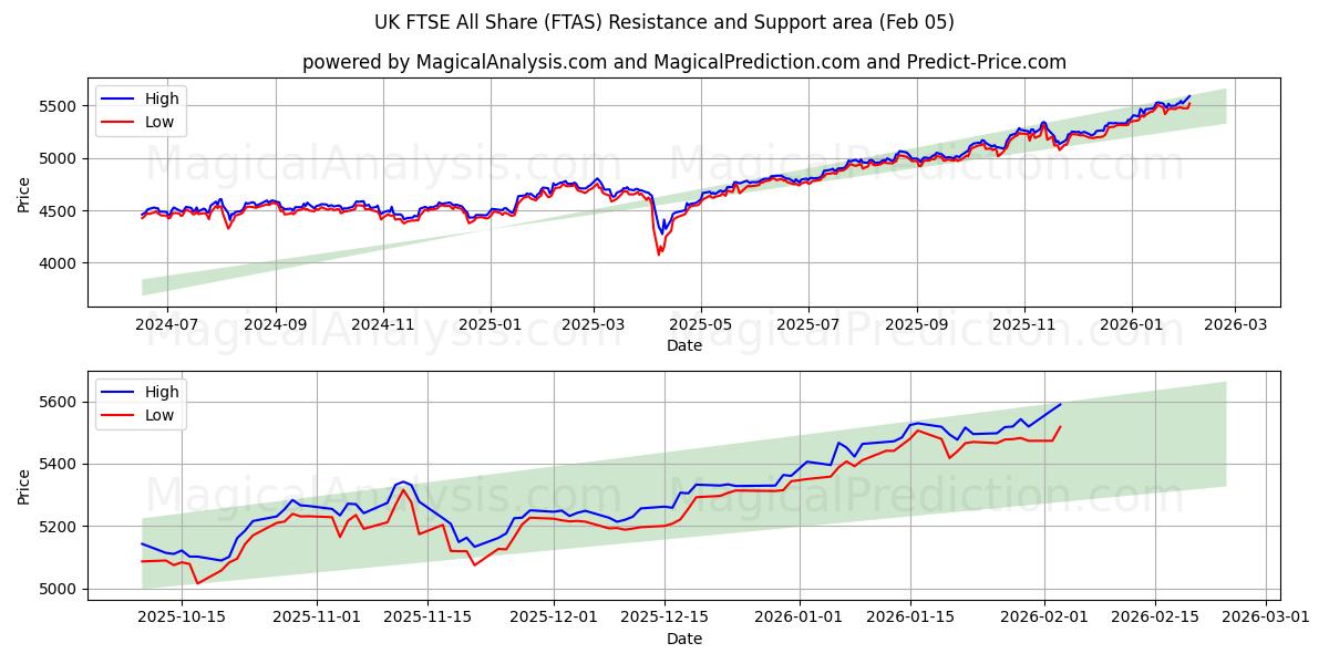  英国富时全股指数 (FTAS) Support and Resistance area (04 Feb) 