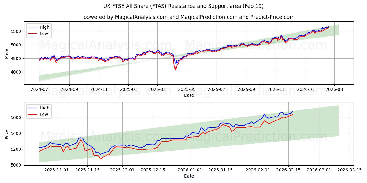  UK FTSE All Share (FTAS) Support and Resistance area (18 Feb) 