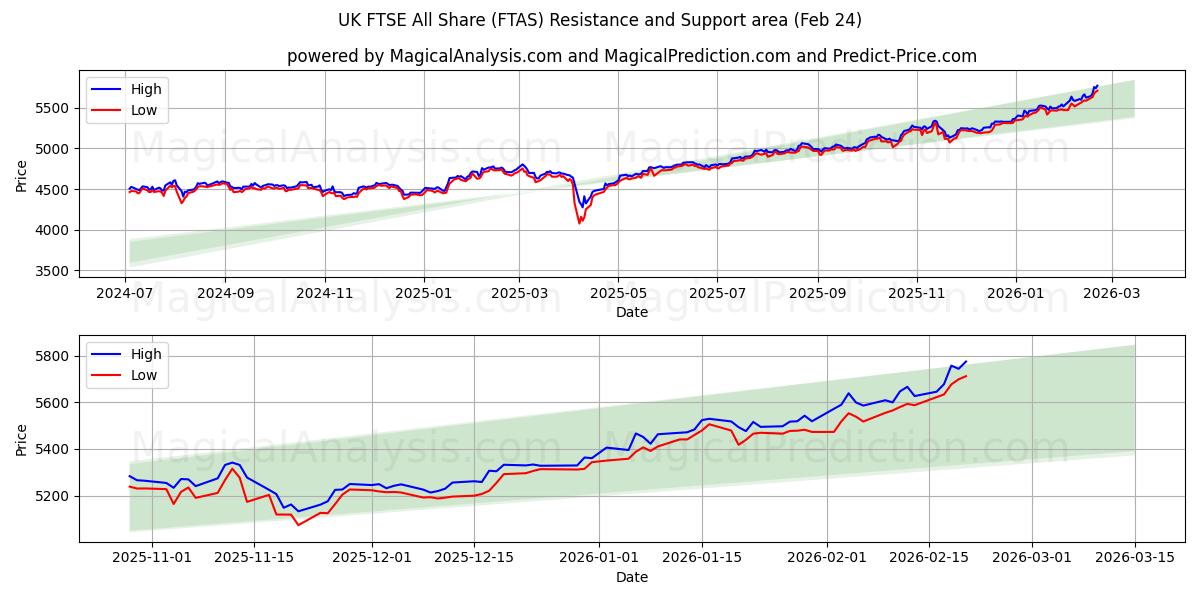  UK FTSE All Share (FTAS) Support and Resistance area (23 Feb) 