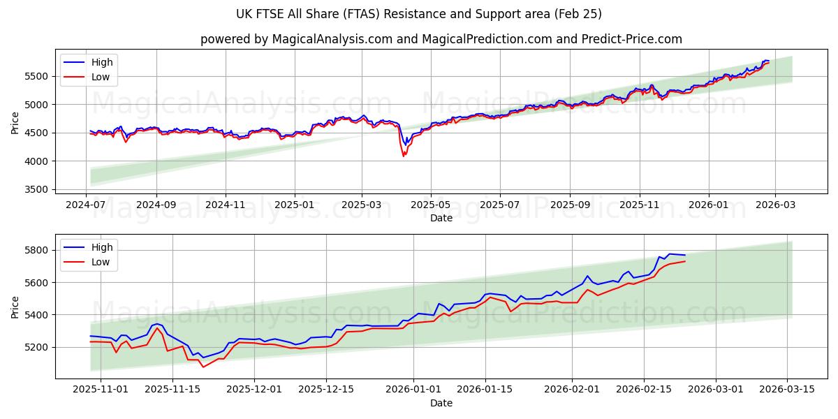 Britse FTSE Alle aandelen (FTAS) Support and Resistance area (24 Feb) 