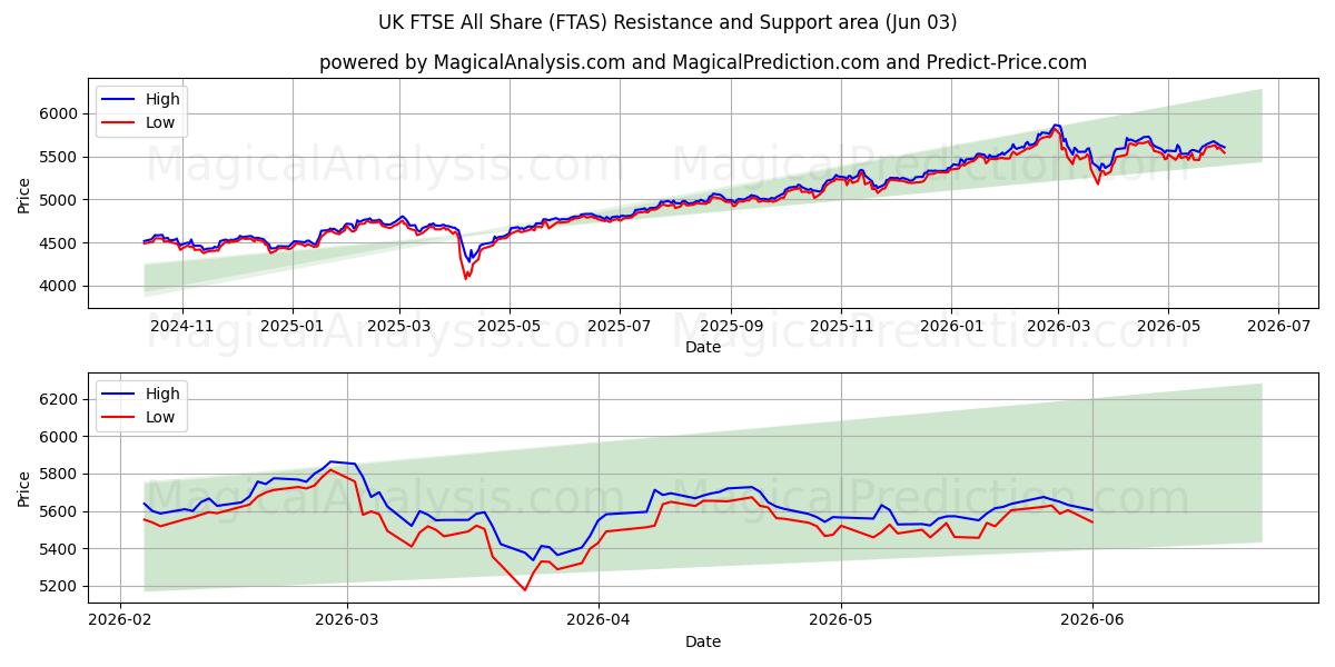  UK FTSE All Share (FTAS) Support and Resistance area (02 Jun) 