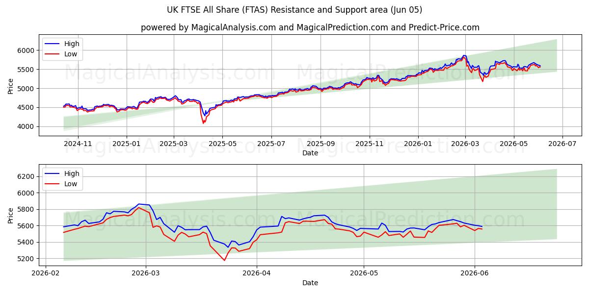  영국 FTSE 전체 공유 (FTAS) Support and Resistance area (04 Jun) 