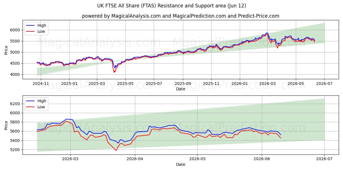  FTSE britannico All Share (FTAS) Support and Resistance area (11 Jun) 