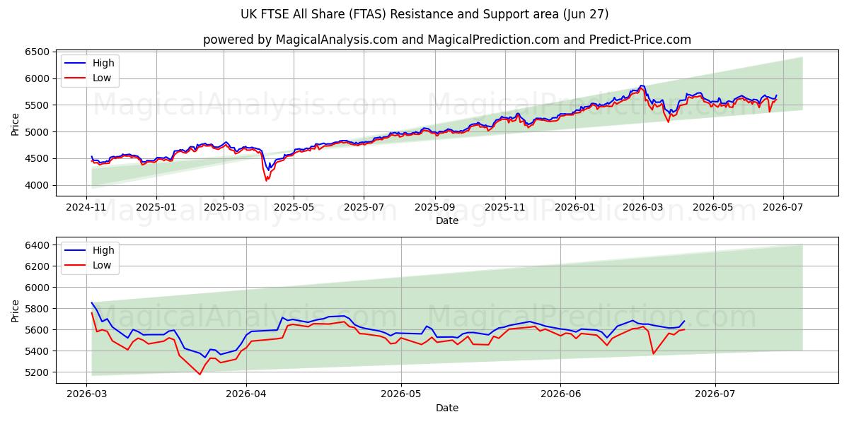  Birleşik Krallık FTSE Tümü Hisse (FTAS) Support and Resistance area (26 Jun) 