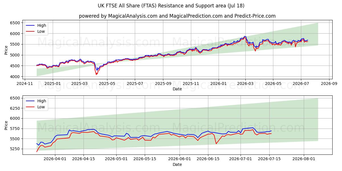  영국 FTSE 전체 공유 (FTAS) Support and Resistance area (16 Jul) 