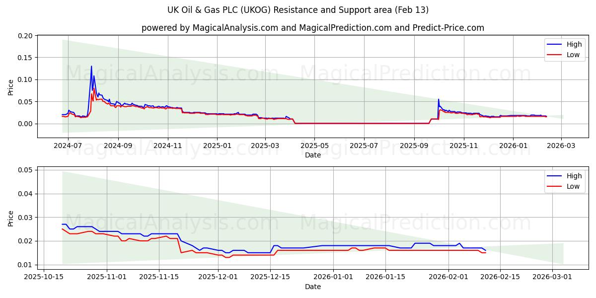  UK Oil & Gas PLC (UKOG) Support and Resistance area (12 Feb) 