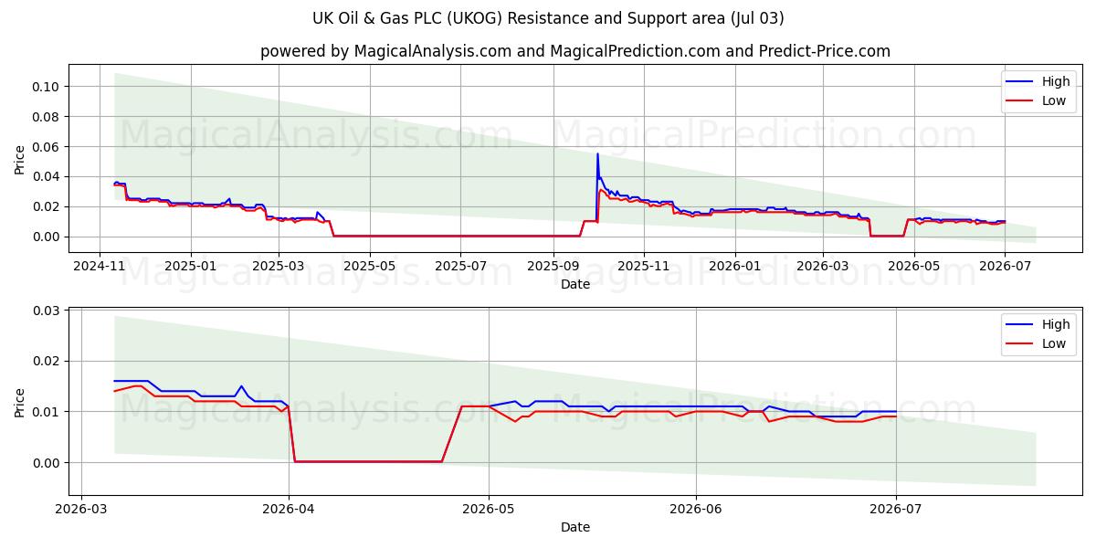 UK Oil & Gas PLC (UKOG) Support and Resistance area (02 Jul) 