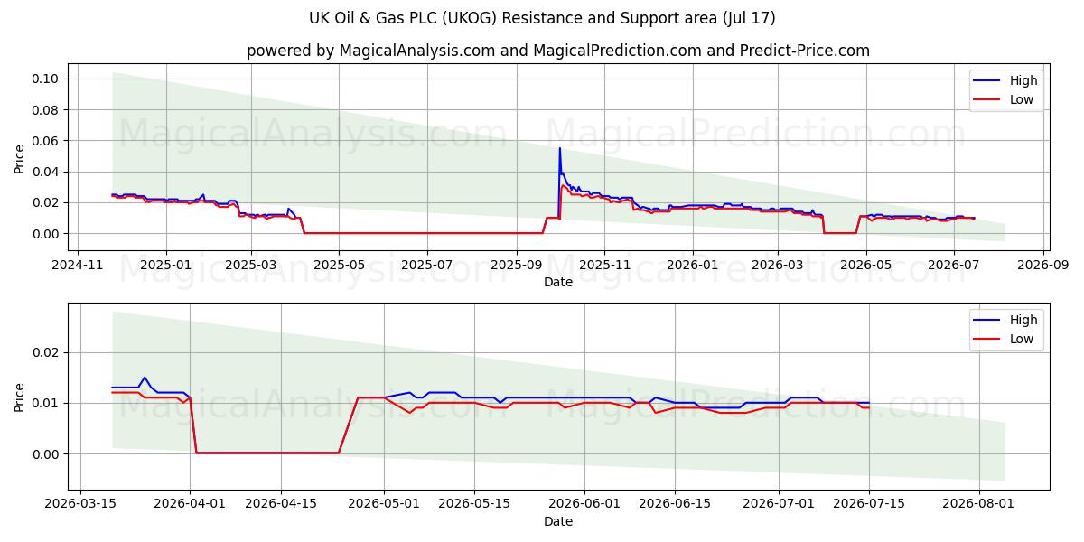  UK Oil & Gas PLC (UKOG) Support and Resistance area (16 Jul) 