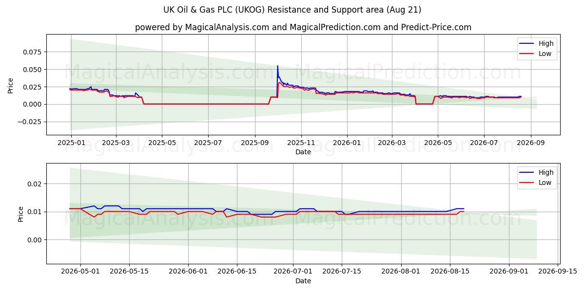  UK Oil & Gas PLC (UKOG) Support and Resistance area (20 Aug) 