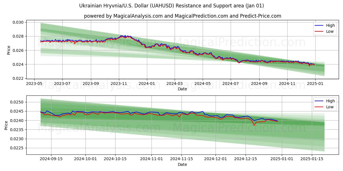  Oekraïense hryvnia/VS Dollar (UAHUSD) Support and Resistance area (01 Jan) 