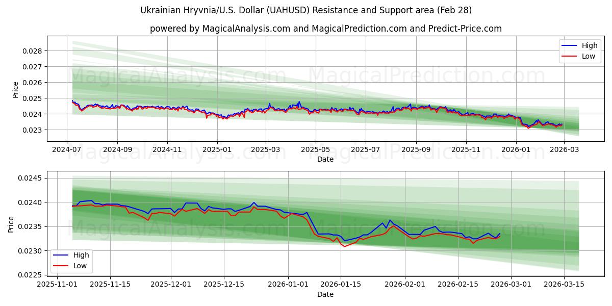  Украинская гривна/США Доллар (UAHUSD) Support and Resistance area (27 Feb) 