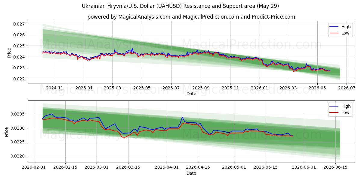  Ukrainsk Hryvnia/U.S. Dollar (UAHUSD) Support and Resistance area (28 May) 