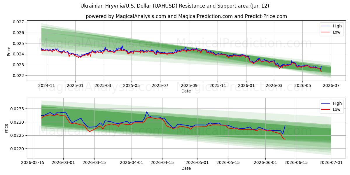  Hryvnia اوکراین/ایالات متحده دلار (UAHUSD) Support and Resistance area (11 Jun) 