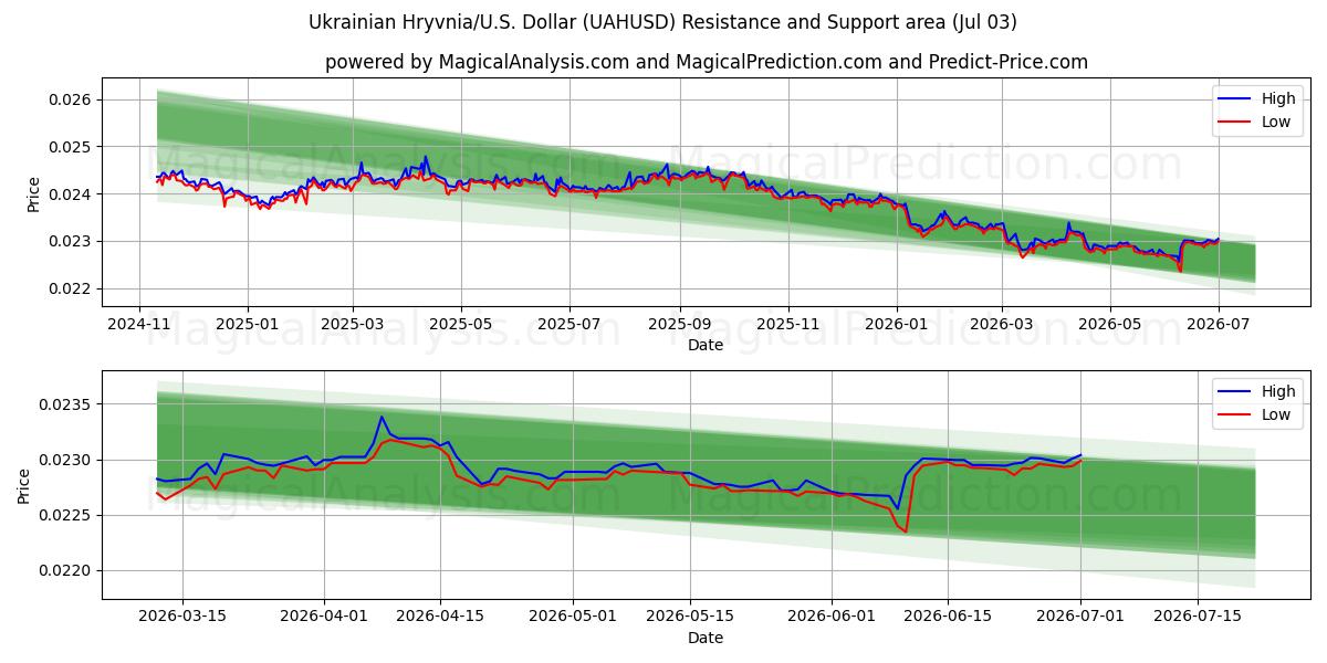  Hryvnia ukrainienne/États-Unis Dollar (UAHUSD) Support and Resistance area (02 Jul) 