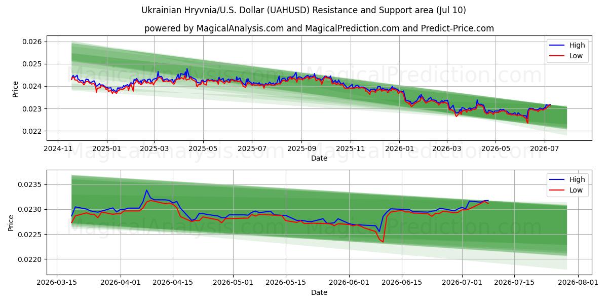  Ukrainsk hryvnia/USA Dollar (UAHUSD) Support and Resistance area (09 Jul) 