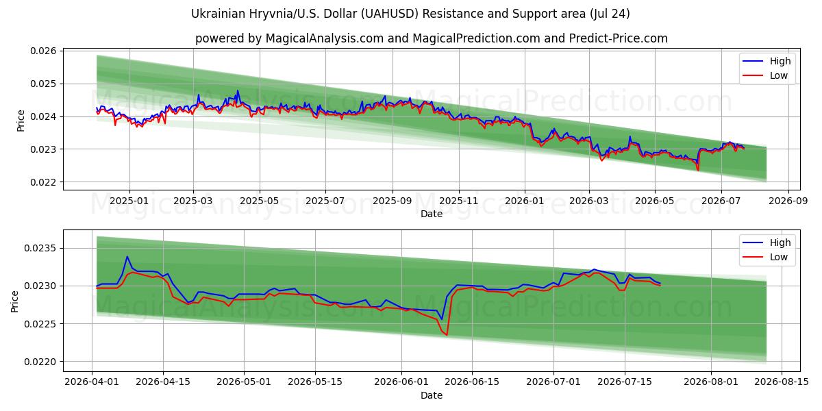  Ukrainsk Hryvnia/U.S. Dollar (UAHUSD) Support and Resistance area (23 Jul) 