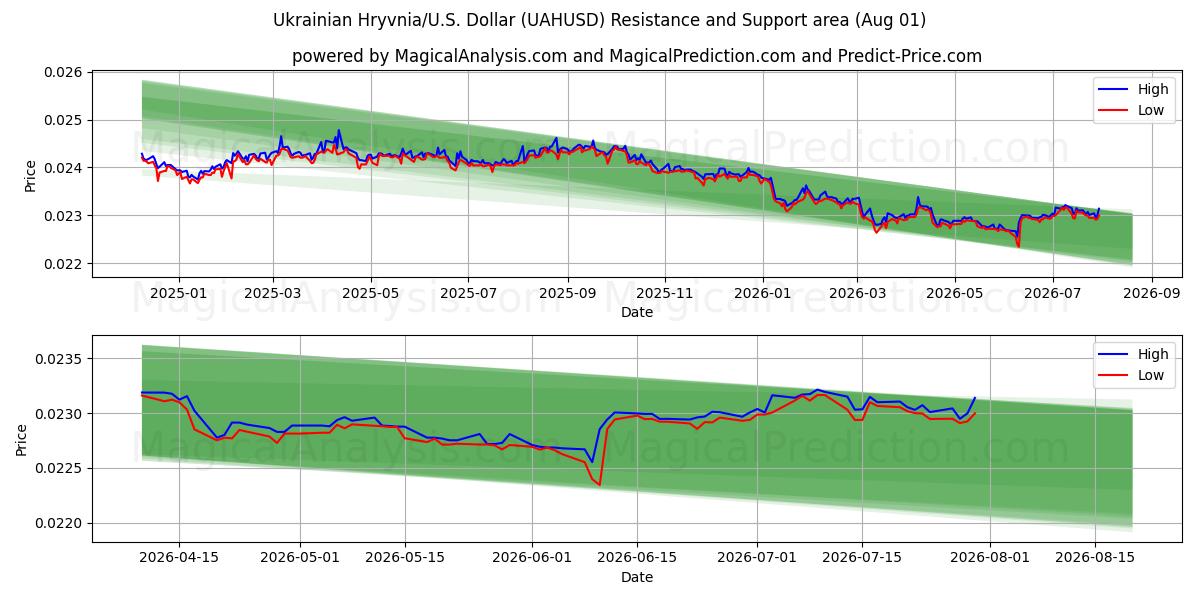  Ukrainian Hryvnia/U.S. Dollar (UAHUSD) Support and Resistance area (31 Jul) 