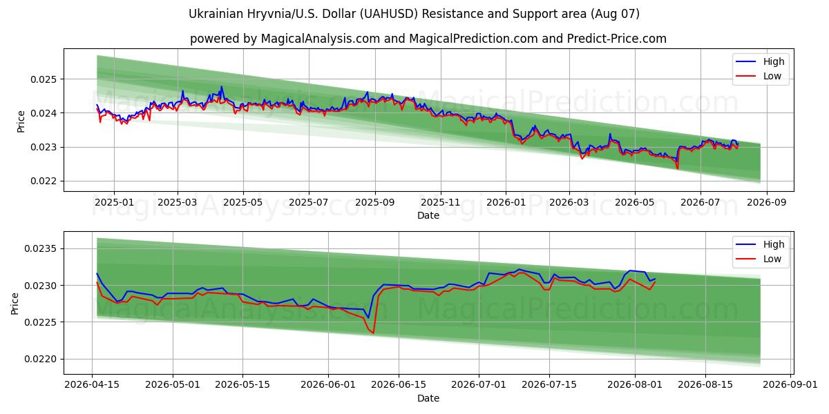  ウクライナ・グリブナ/米国ドル (UAHUSD) Support and Resistance area (06 Aug) 