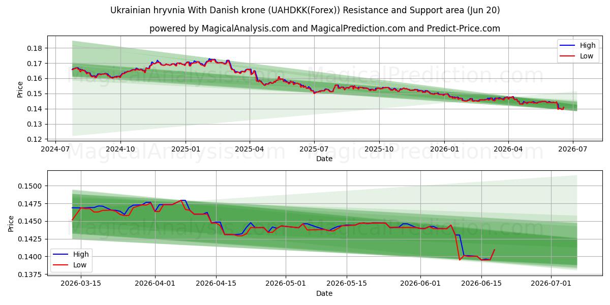  Grivnia ucraina Con corona danese (UAHDKK(Forex)) Support and Resistance area (19 Jun) 