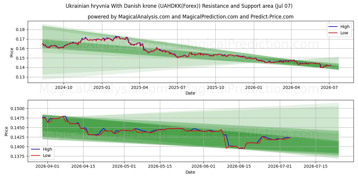  Oekraïense hryvnia met Deense kroon (UAHDKK(Forex)) Support and Resistance area (06 Jul) 