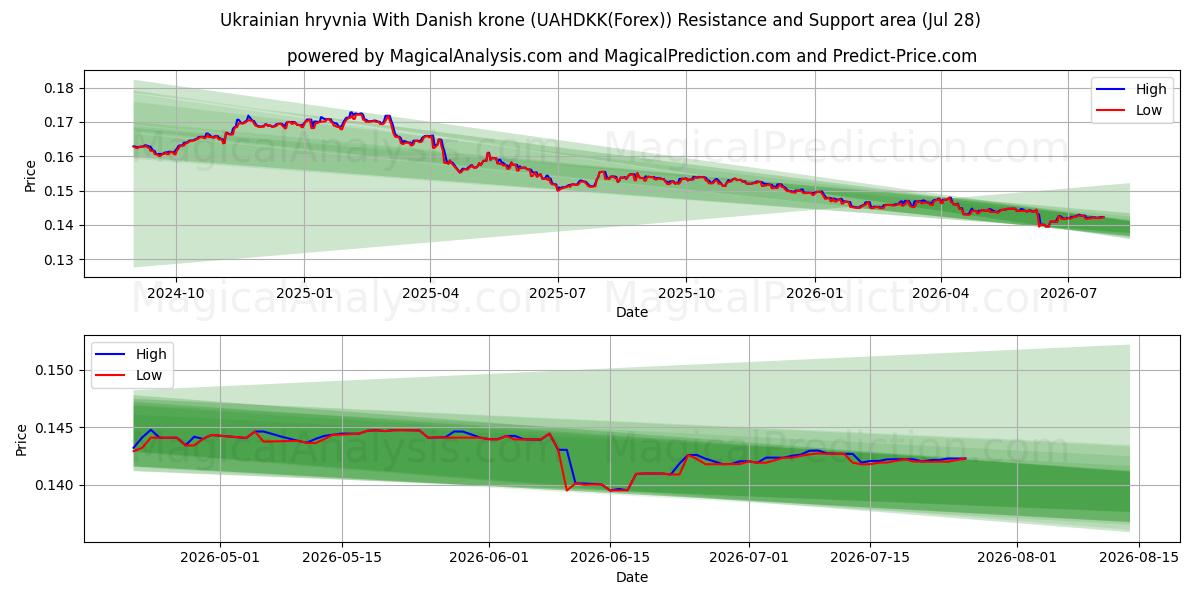  डेनिश क्रोन के साथ यूक्रेनी रिव्निया (UAHDKK(Forex)) Support and Resistance area (27 Jul) 