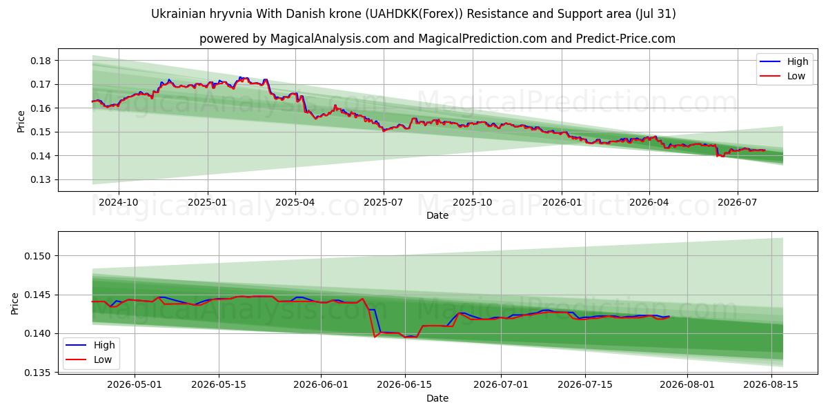  Ukrainian hryvnia With Danish krone (UAHDKK(Forex)) Support and Resistance area (30 Jul) 