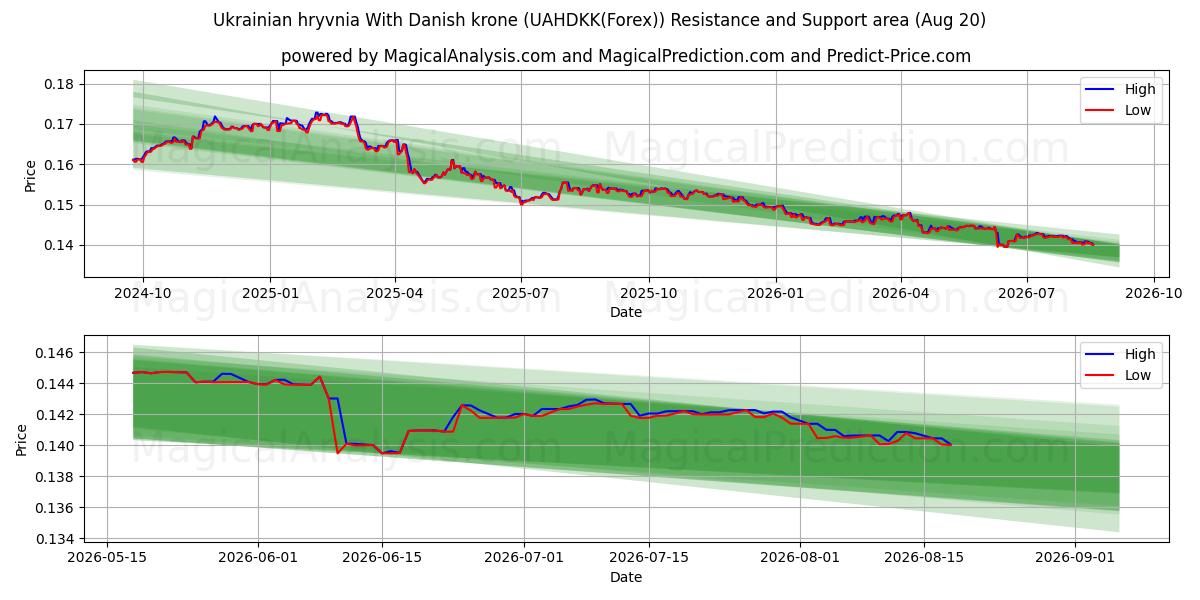  डेनिश क्रोन के साथ यूक्रेनी रिव्निया (UAHDKK(Forex)) Support and Resistance area (19 Aug) 