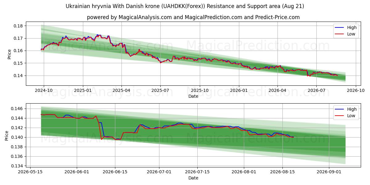  Hryvnia ukrainienne avec couronne danoise (UAHDKK(Forex)) Support and Resistance area (20 Aug) 