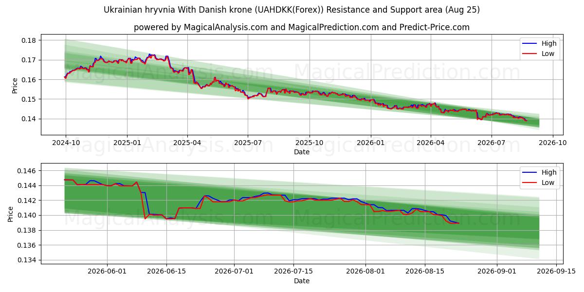  Ukrainsk hryvnia Med danska kronor (UAHDKK(Forex)) Support and Resistance area (24 Aug) 
