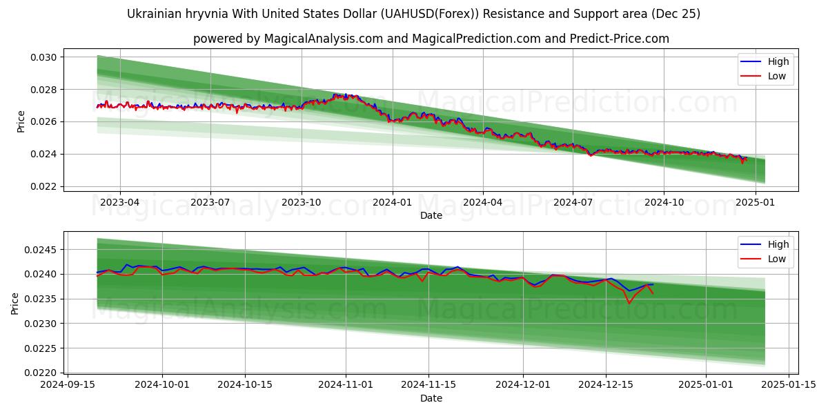  Ukrainian hryvnia With United States Dollar (UAHUSD(Forex)) Support and Resistance area (25 Dec) 