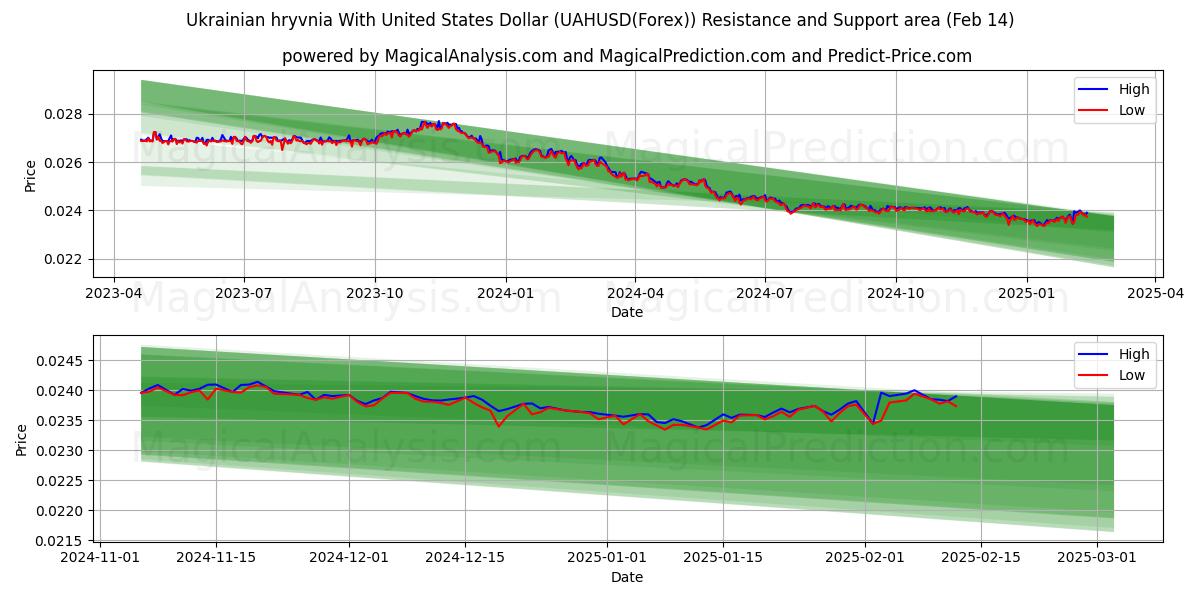  Ukrainan grivna Yhdysvaltain dollarin kanssa (UAHUSD(Forex)) Support and Resistance area (04 Feb) 