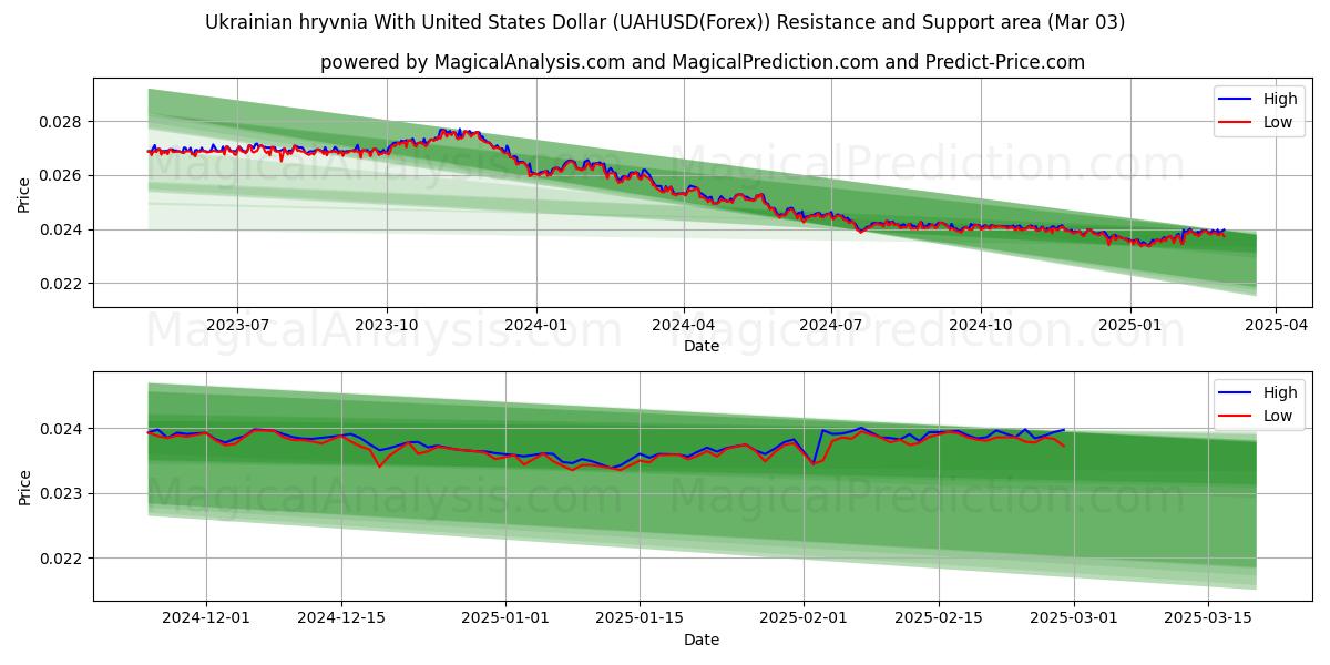  Oekraïense hryvnia met Amerikaanse dollar (UAHUSD(Forex)) Support and Resistance area (03 Mar) 