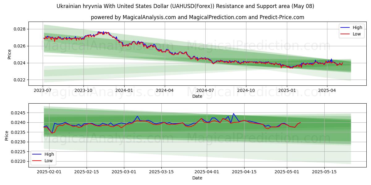  Ukrainische Griwna mit US-Dollar (UAHUSD(Forex)) Support and Resistance area (08 May) 