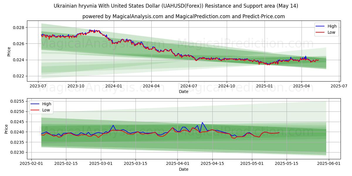  Grivnia ucraina con il dollaro degli Stati Uniti (UAHUSD(Forex)) Support and Resistance area (14 May) 
