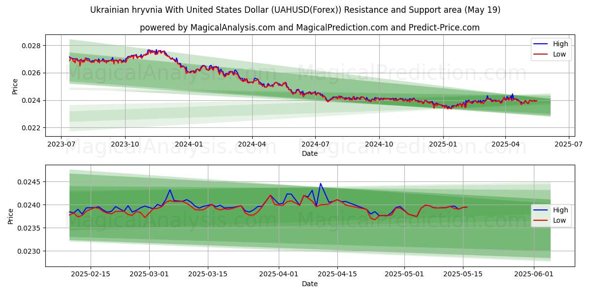  Hryvnia ukrainienne avec le dollar américain (UAHUSD(Forex)) Support and Resistance area (19 May) 