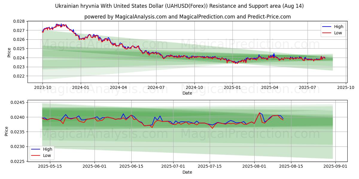  Ukrainian hryvnia With United States Dollar (UAHUSD(Forex)) Support and Resistance area (13 Aug) 