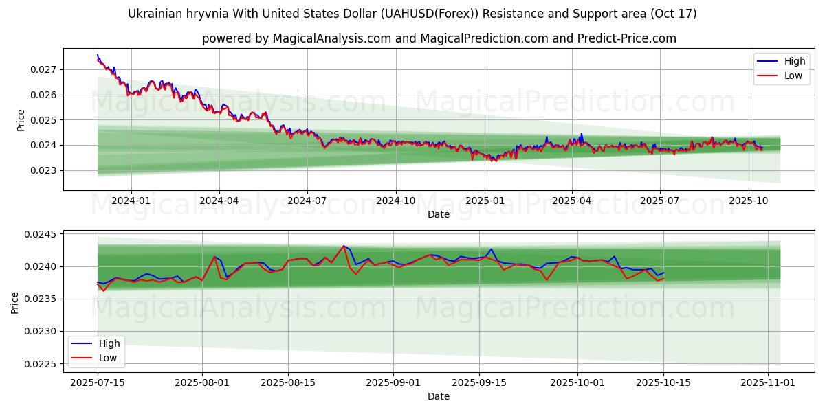 Hryvnia ucraniana con dólar estadounidense (UAHUSD(Forex)) Support and Resistance area (16 Oct) Hryvnia ucraniana con dólar estadounidense (UAHUSD(Forex)) Support and Resistance area (16 Oct)