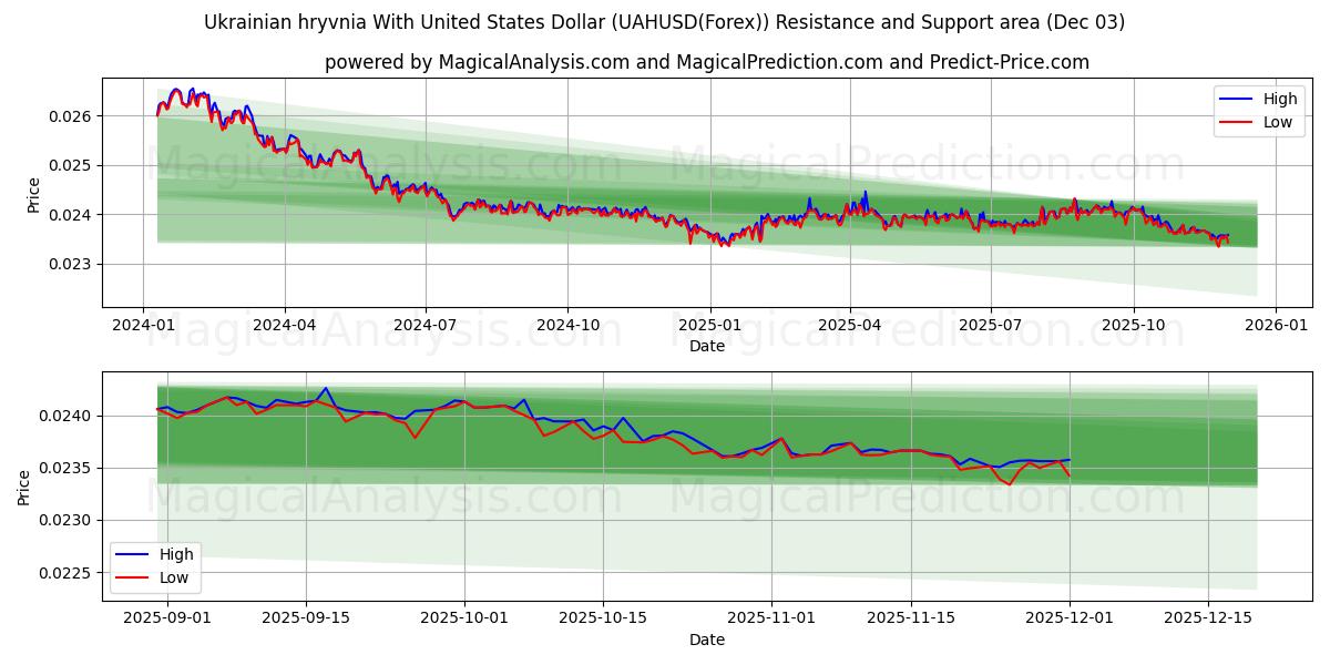  Ukrainian hryvnia With United States Dollar (UAHUSD(Forex)) Support and Resistance area (02 Dec) 