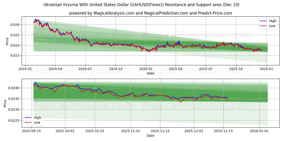  Ukrayna Grivnası ABD Doları ile (UAHUSD(Forex)) Support and Resistance area (18 Dec) 