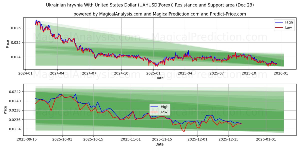  미국 달러로 우크라이나 흐리브냐 (UAHUSD(Forex)) Support and Resistance area (22 Dec) 
