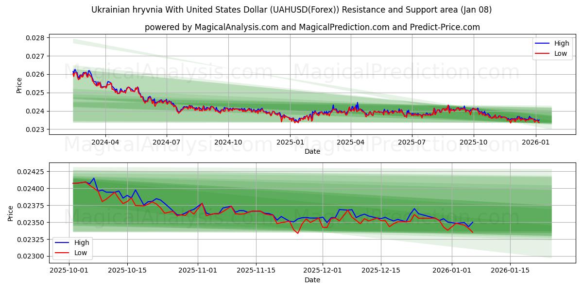  Ukrayna Grivnası ABD Doları ile (UAHUSD(Forex)) Support and Resistance area (07 Jan) 